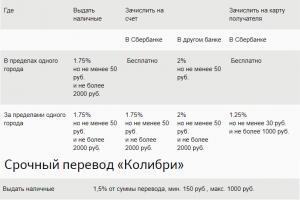 Sberbank commission for money transfer