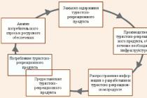 Spatial organization of tourism Territorial systems of tourism