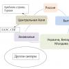 Naydenova N.N.  Globalisierung als Faktor der Konvergenz der Bildungssysteme postsowjetischer Länder unter den Bedingungen der Multivektorclusterung.  Cluster-Entwicklung Erstellen Sie im Zeitalter der Globalisierung einen Cluster der Welt