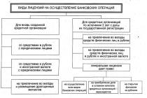 Postupak registracije i licenciranja kreditne organizacije