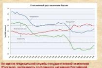 Präsentation Sozialkunde"Современная демографическая ситуации в России" Демографическая ситуация в рф презентация