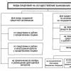 The procedure for registration and licensing of a credit organization